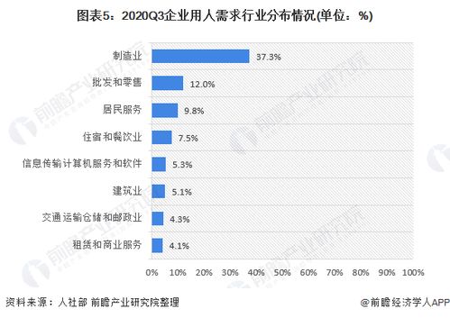 2021年中國人力資源服務市場發展現狀分析 最缺工前百職業缺口突破百萬人大關，信息服務業務成關鍵驅動